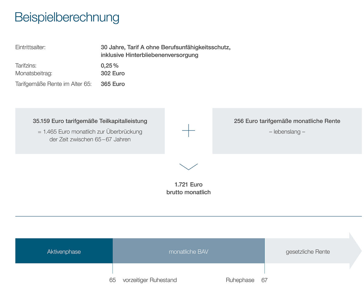 PKDW Infografik zur Teilkapitalleistung